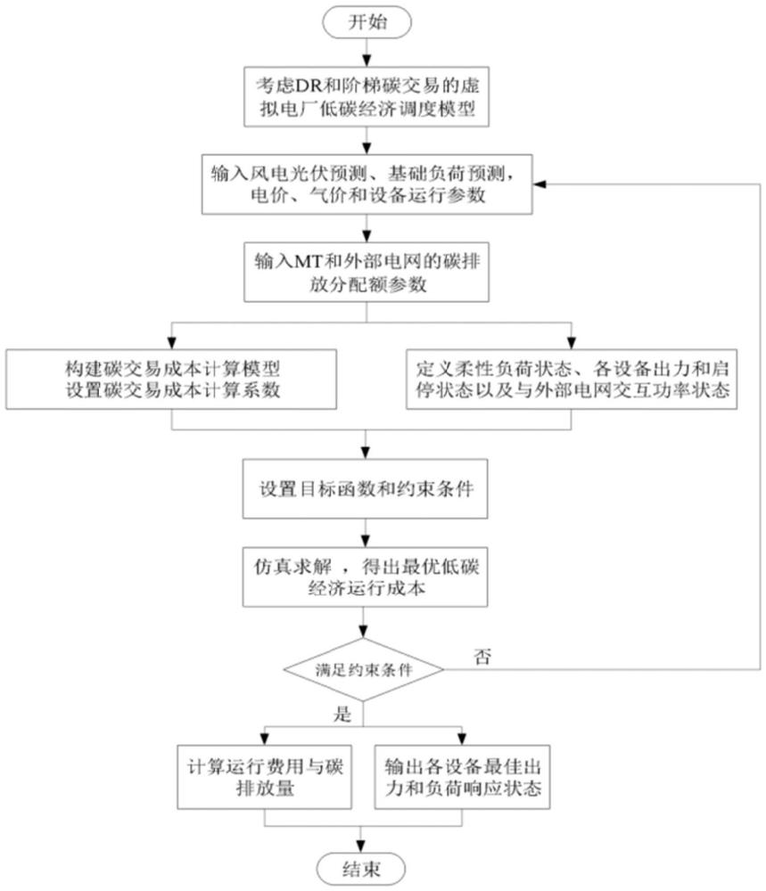 一種考慮碳排放的虛擬電廠優(yōu)化調(diào)度方法與流程