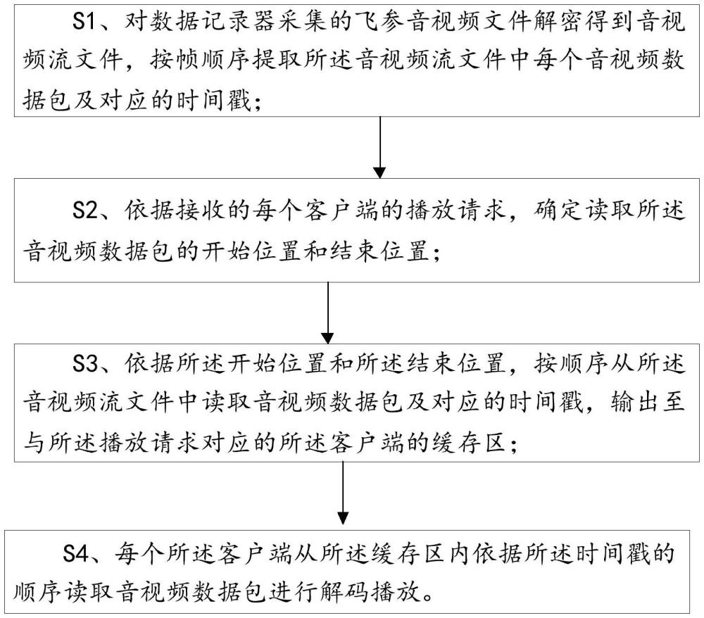 一種飛參音視頻的網(wǎng)絡(luò)化回放方法及系統(tǒng)與流程