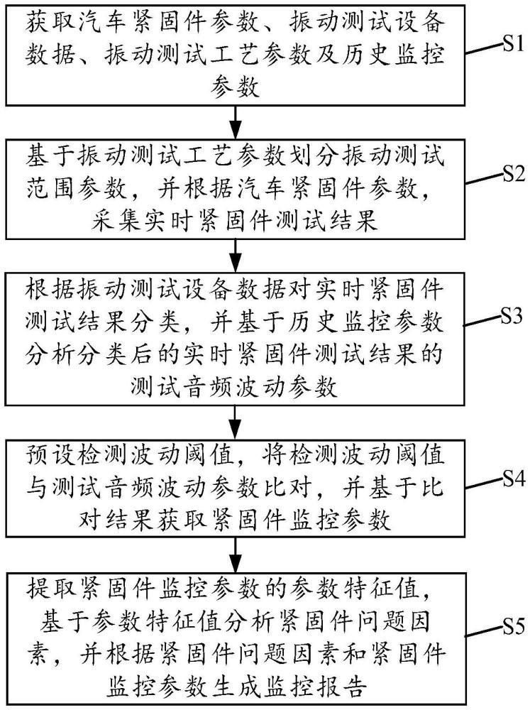 一種汽車緊固件振動測試設(shè)備的監(jiān)控方法及系統(tǒng)與流程