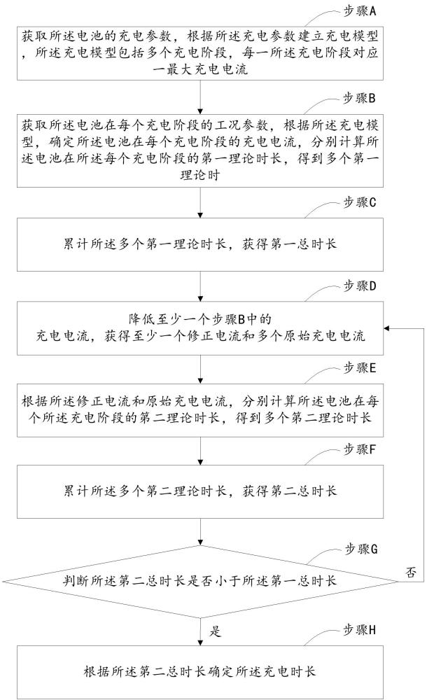 一種最短剩余充電時(shí)長的計(jì)算方法、裝置和電池系統(tǒng)與流程