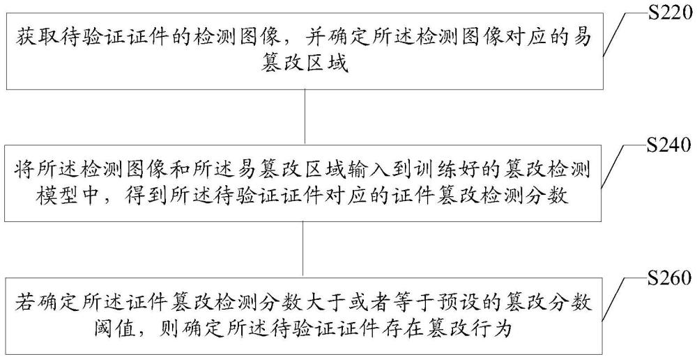 證件篡改檢測方法及裝置、電子設備、存儲介質與流程