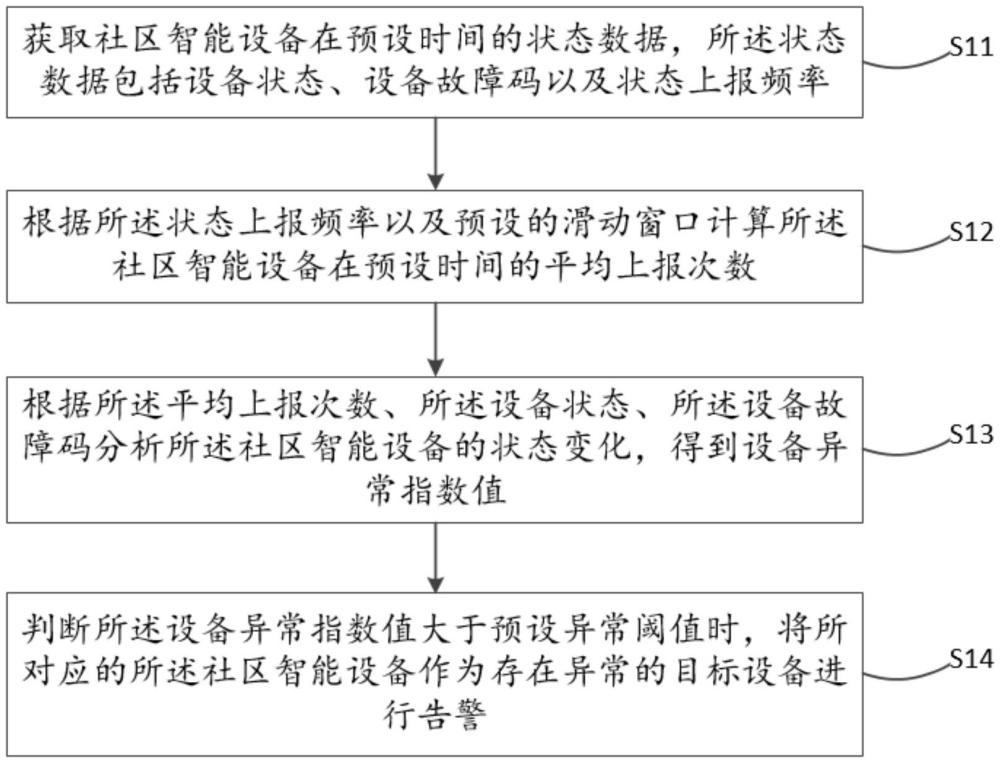 一種智慧社區(qū)的設(shè)備異常監(jiān)測(cè)方法、平臺(tái)以及系統(tǒng)與流程