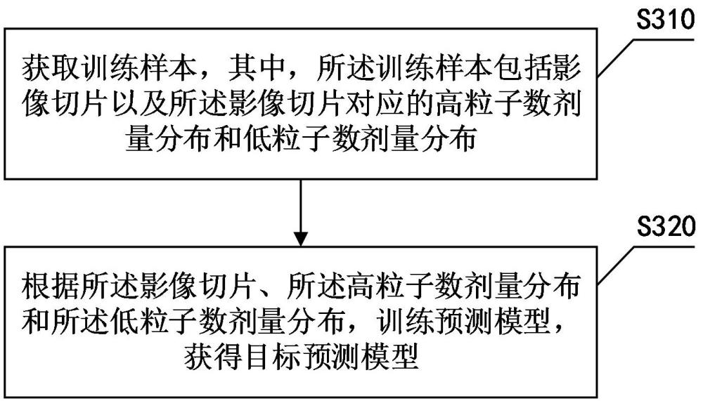 模型獲得方法、裝置以及劑量分布生成方法、裝置與流程