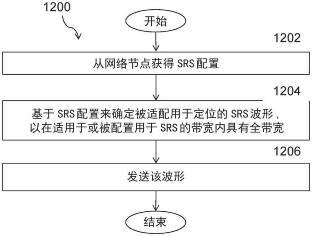 基于探測(cè)參考信號(hào)進(jìn)行定位的方法和裝置與流程