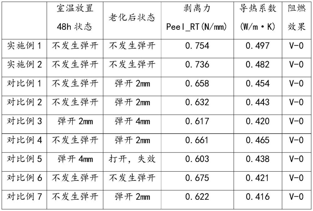 一種具有導熱性能的光固化壓敏膠及其制備方法與流程