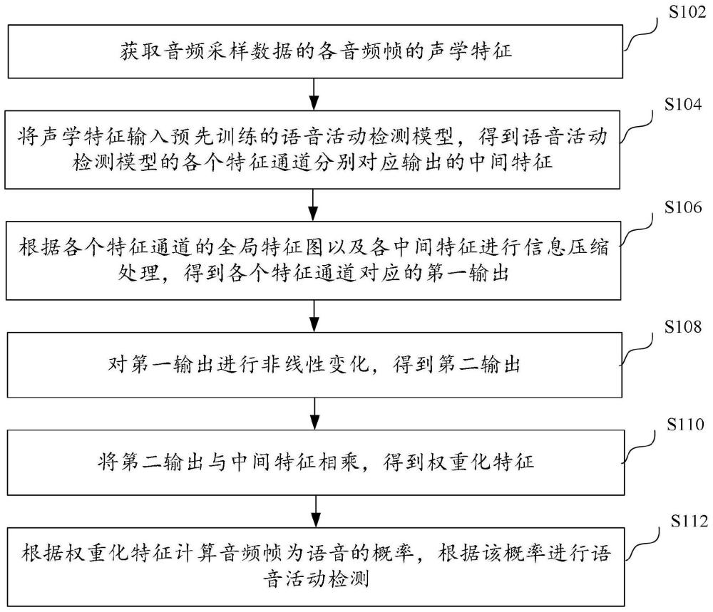 語音活動(dòng)檢測方法、裝置、計(jì)算機(jī)設(shè)備和存儲(chǔ)介質(zhì)與流程