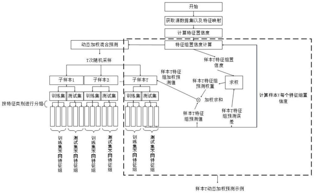 一種基于動態(tài)加權機制的深度學習預測方法