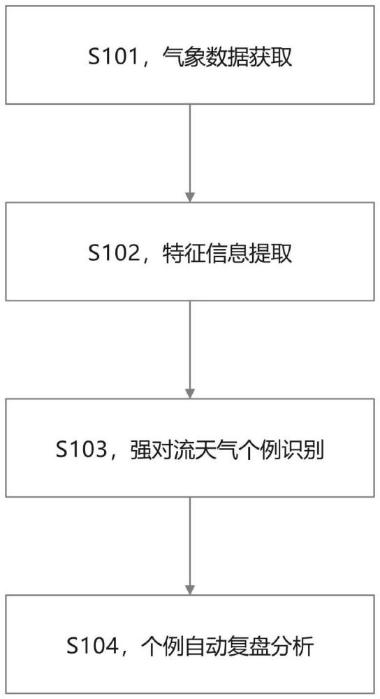 基于天气雷达产品的强对流天气自动复盘分析方法及系统