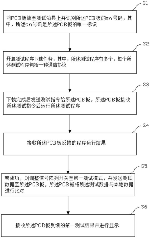 一種PCB板測(cè)試方法、裝置、電子設(shè)備及存儲(chǔ)介質(zhì)與流程