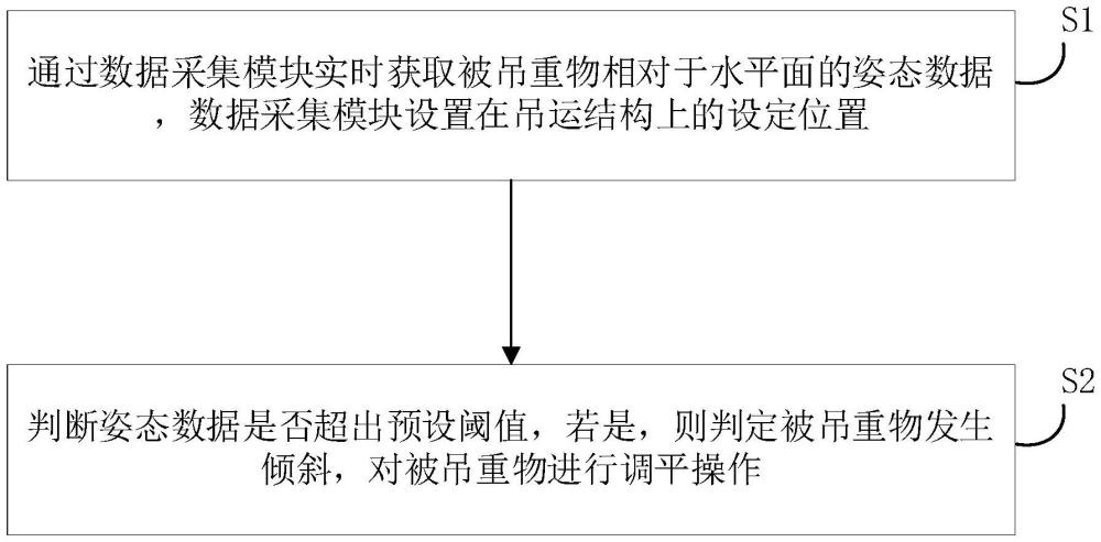 一種吊運(yùn)自動(dòng)調(diào)平方法、計(jì)算機(jī)設(shè)備及存儲(chǔ)介質(zhì)與流程