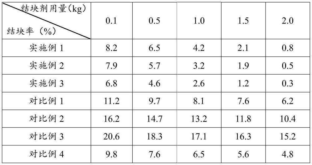 一種具有控失性能的化肥防結(jié)塊劑、含有該防結(jié)塊劑的化肥及其制備方法與流程