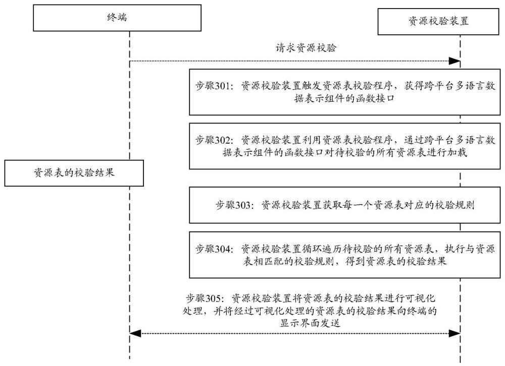 一種資源校驗方法、裝置、電子設(shè)備及存儲介質(zhì)與流程