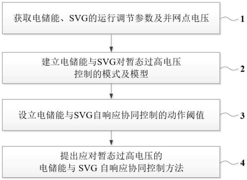 應(yīng)對(duì)暫態(tài)過(guò)高電壓的電儲(chǔ)能與SVG自響應(yīng)協(xié)同控制方法與流程