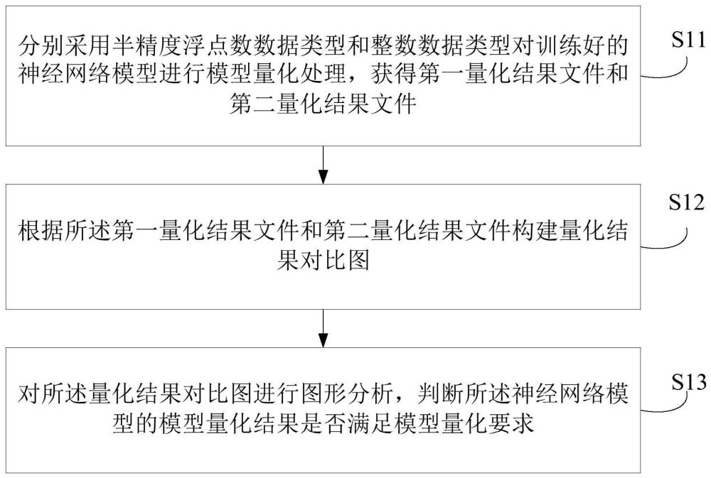 模型量化結(jié)果的分析方法、裝置、電子設(shè)備及存儲介質(zhì)與流程