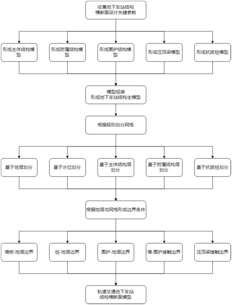 一種軌道交通地下車站結(jié)構(gòu)的參數(shù)化建模方法及系統(tǒng)與流程