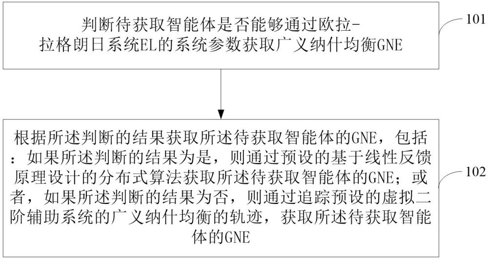 EL系統(tǒng)中智能體獲取廣義納什均衡的方法和系統(tǒng)與流程