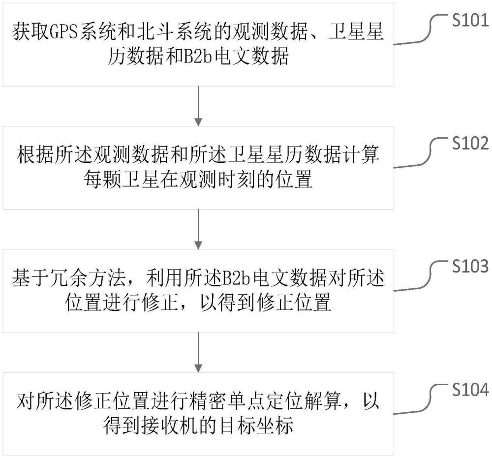 一種實(shí)時(shí)冗余的GPS和北斗雙系統(tǒng)PPP-B2b定位方法