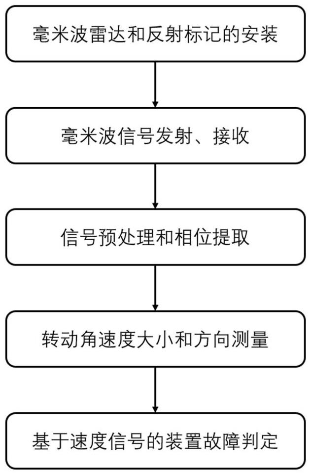 一種基于毫米波雷達的旋轉機械故障檢測方法及系統(tǒng)