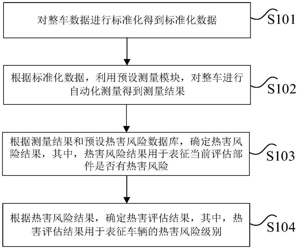 整車熱害評估方法、系統、車輛及存儲介質與流程