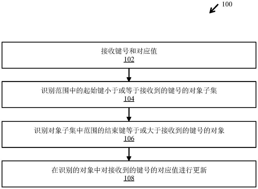 更新對象存儲系統(tǒng)中鍵值對的方法和對象存儲系統(tǒng)與流程