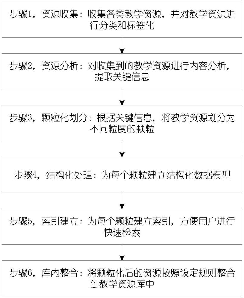 一種教學(xué)資源積件庫建設(shè)方法及系統(tǒng)與流程