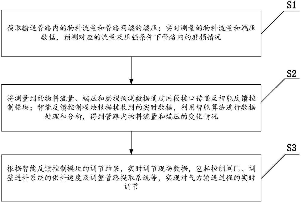 一種氣力輸送實(shí)時(shí)反饋穩(wěn)定輸送智能調(diào)節(jié)方法及系統(tǒng)