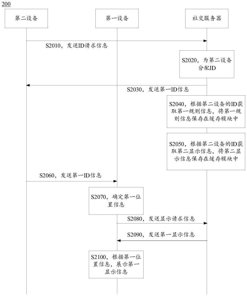 快速識(shí)別設(shè)備并顯示信息的方法、服務(wù)器、設(shè)備和系統(tǒng)與流程