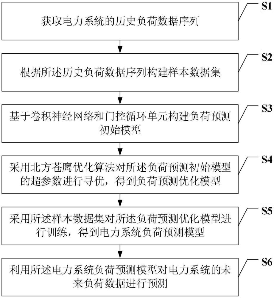 一種電力系統(tǒng)負(fù)荷預(yù)測方法、設(shè)備、介質(zhì)及產(chǎn)品與流程