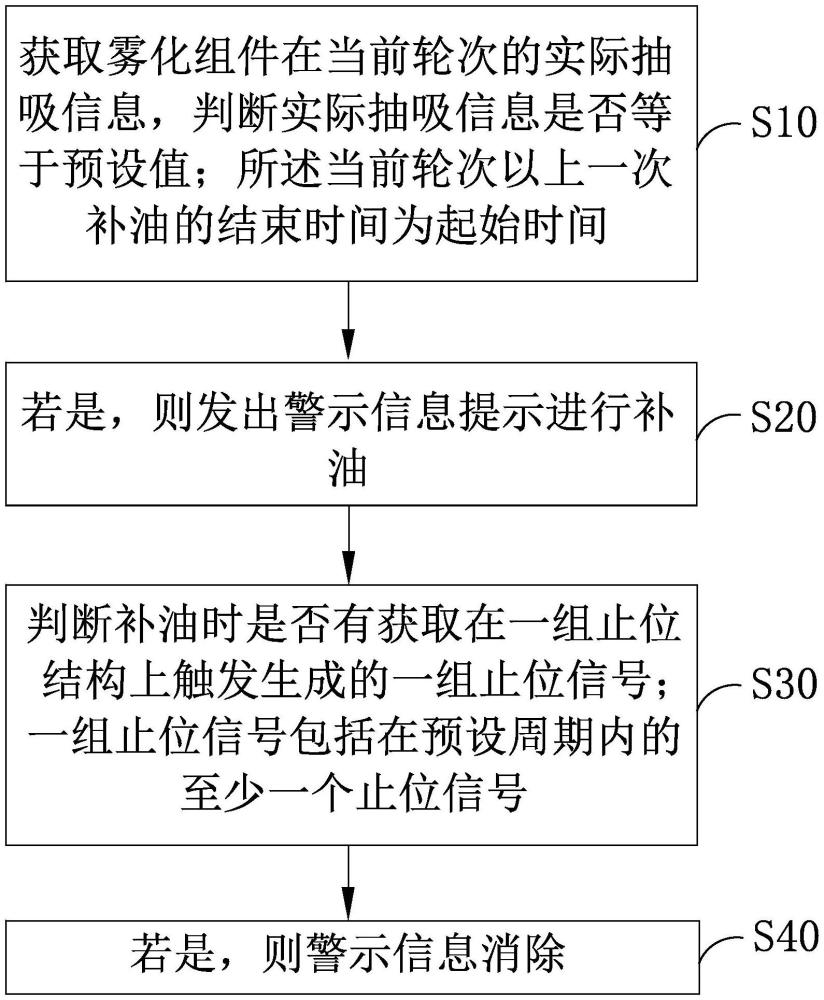 電子霧化器的補油控制方法及電子霧化器與流程