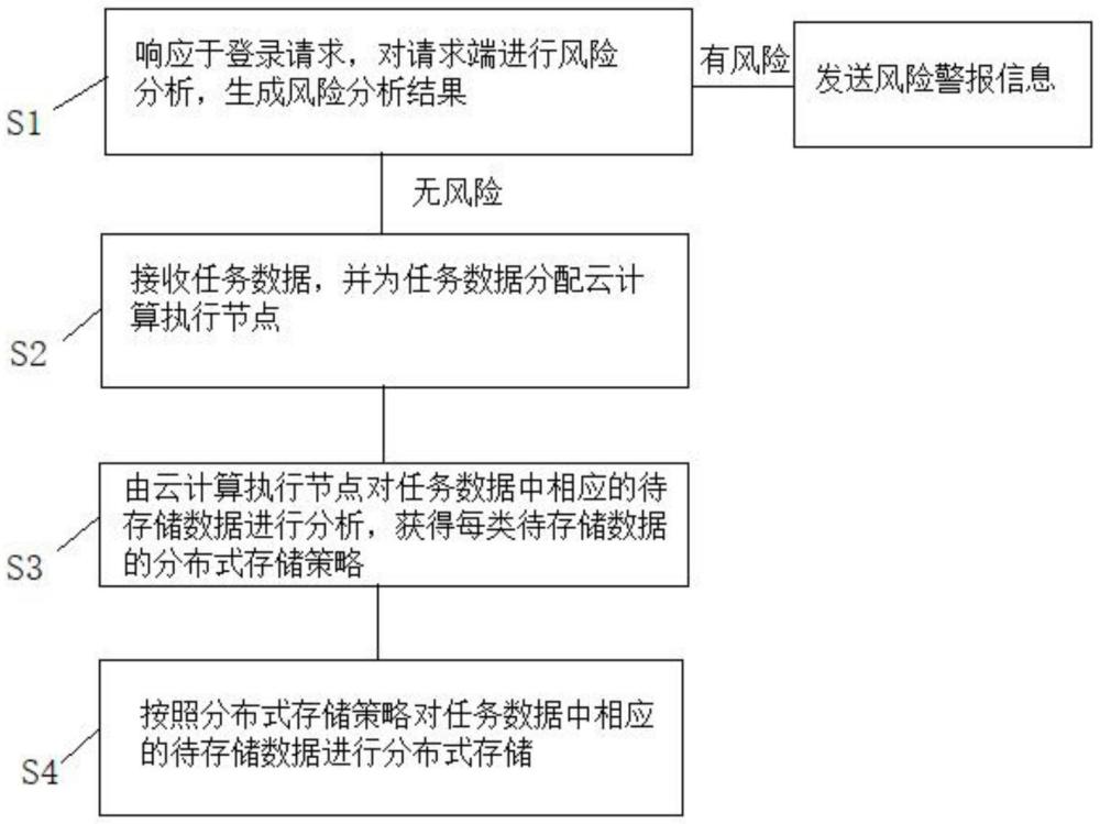 一種基于云計(jì)算的分布式方法及系統(tǒng)與流程