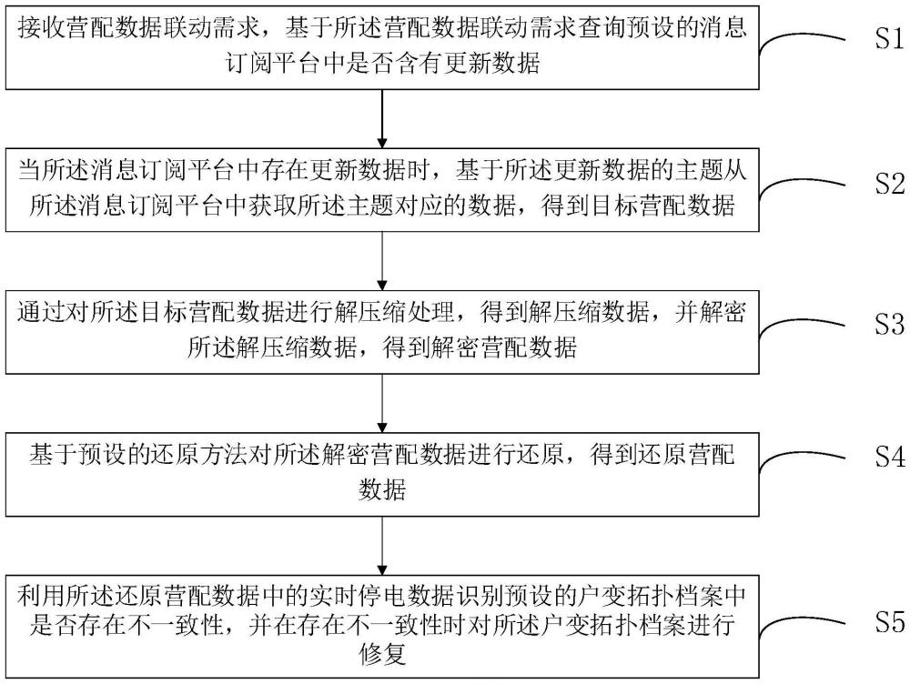 基于營(yíng)配數(shù)據(jù)的拓?fù)錂n案修復(fù)方法、裝置、設(shè)備及介質(zhì)與流程