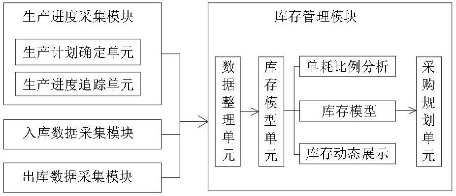 一种生产消耗计划与库存安全设定联动的库存管理系统的制作方法