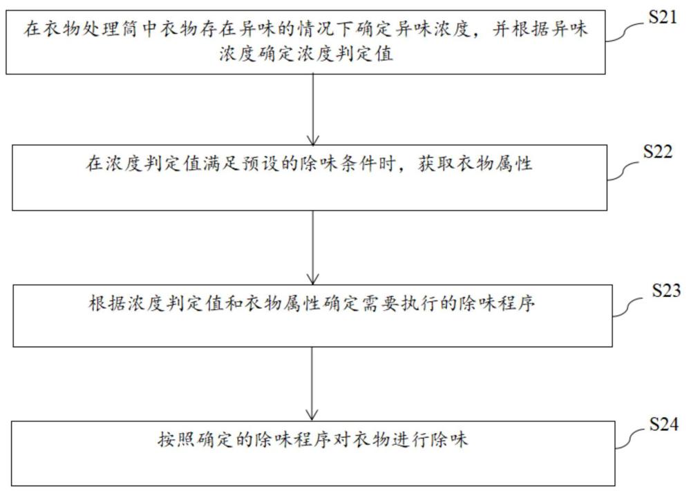 去除衣物異味的方法、電子設(shè)備及洗衣機(jī)與流程