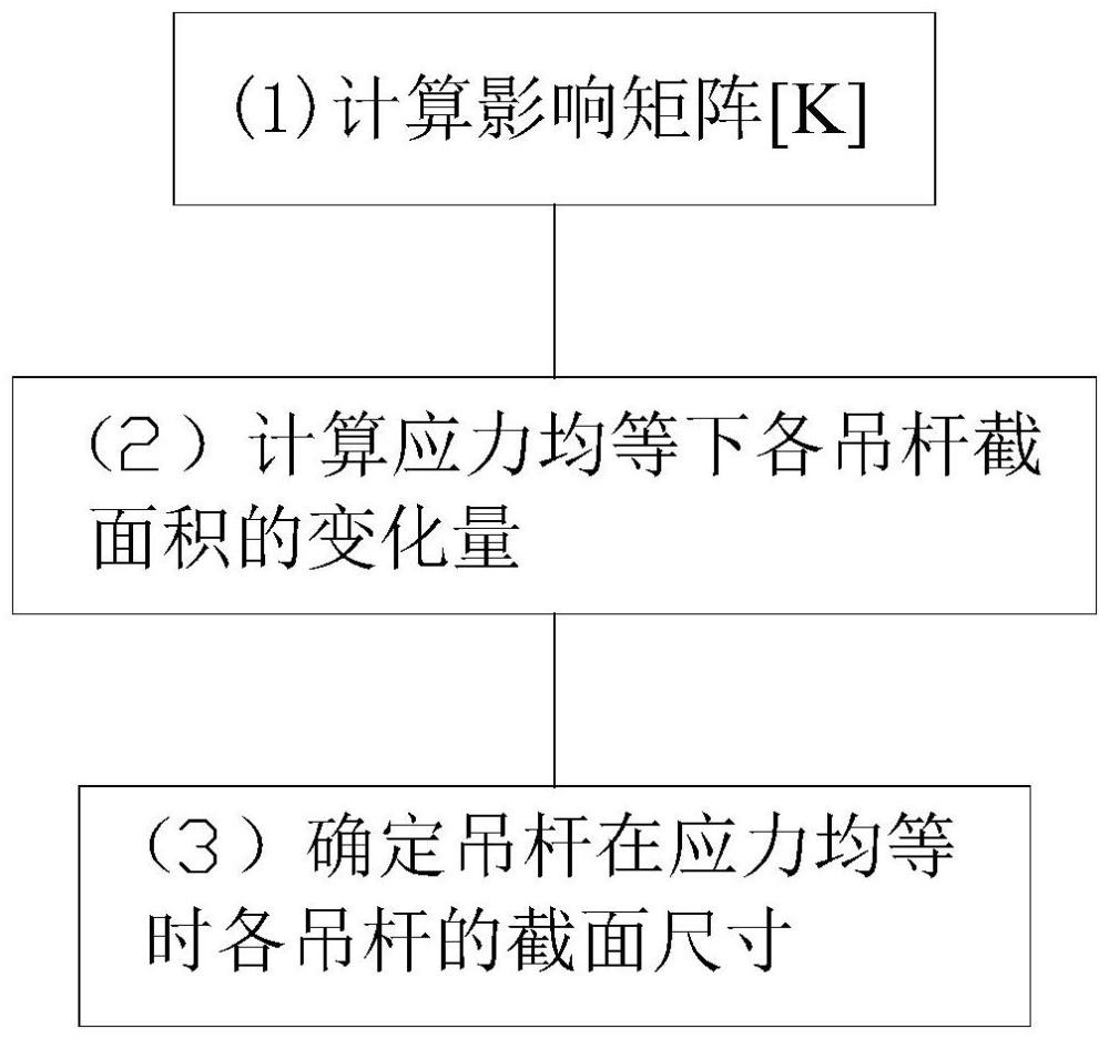 一種快速實(shí)現(xiàn)吊桿應(yīng)力均等的計(jì)算方法與流程