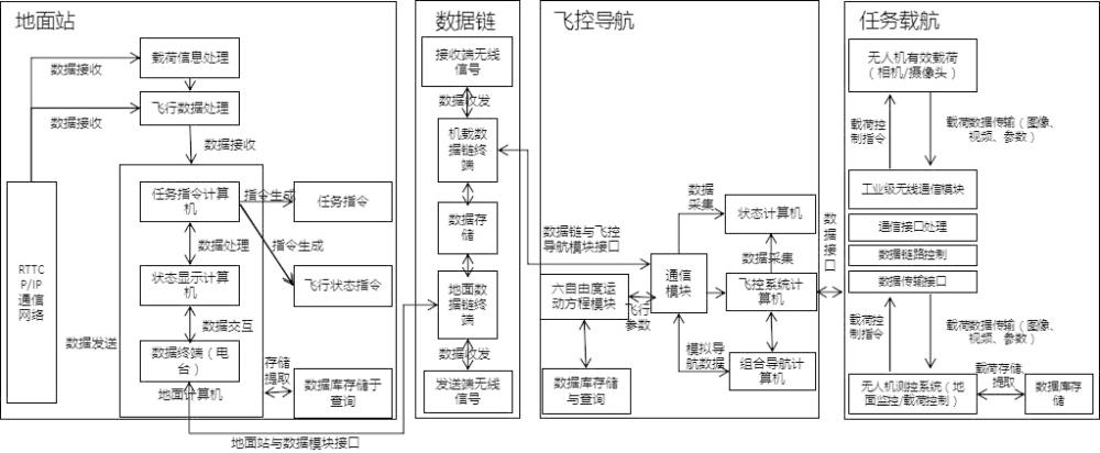 無(wú)人機(jī)系統(tǒng)自主安全測(cè)試實(shí)驗(yàn)平臺(tái)的制作方法