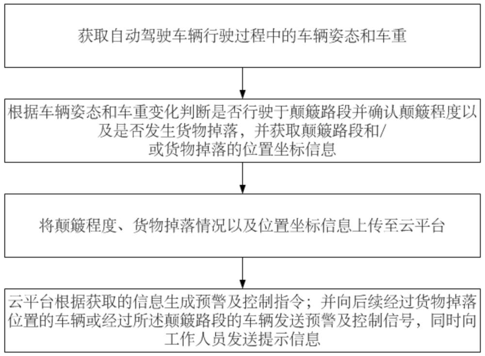 一種用于自動駕駛商用車的顛簸路段預(yù)警和控制方法、系統(tǒng)、設(shè)備及介質(zhì)與流程