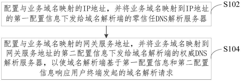 零信任网络的域名处理方法、装置、设备及介质与流程