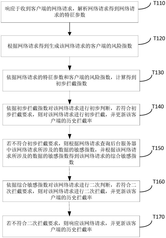 一種數(shù)據(jù)攔截方法及系統(tǒng)與流程