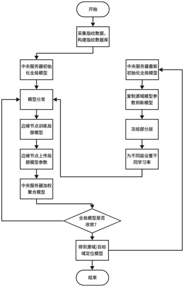 一種基于聯(lián)邦遷移學(xué)習(xí)的室內(nèi)無線定位方法