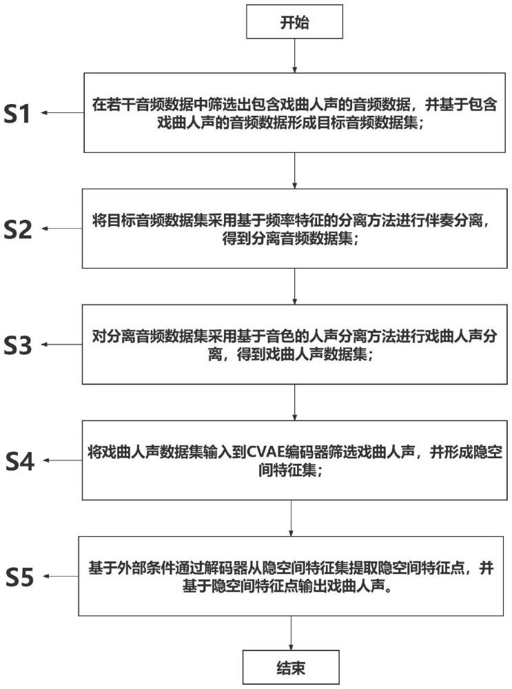 一種基于伴奏分離和人聲分離的戲曲人聲提取方法及系統(tǒng)