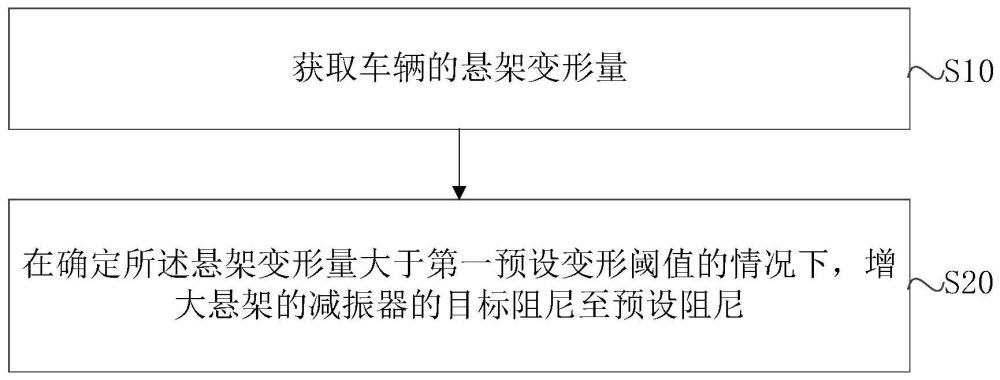 半主動懸架控制方法、控制器、車輛及存儲介質(zhì)與流程