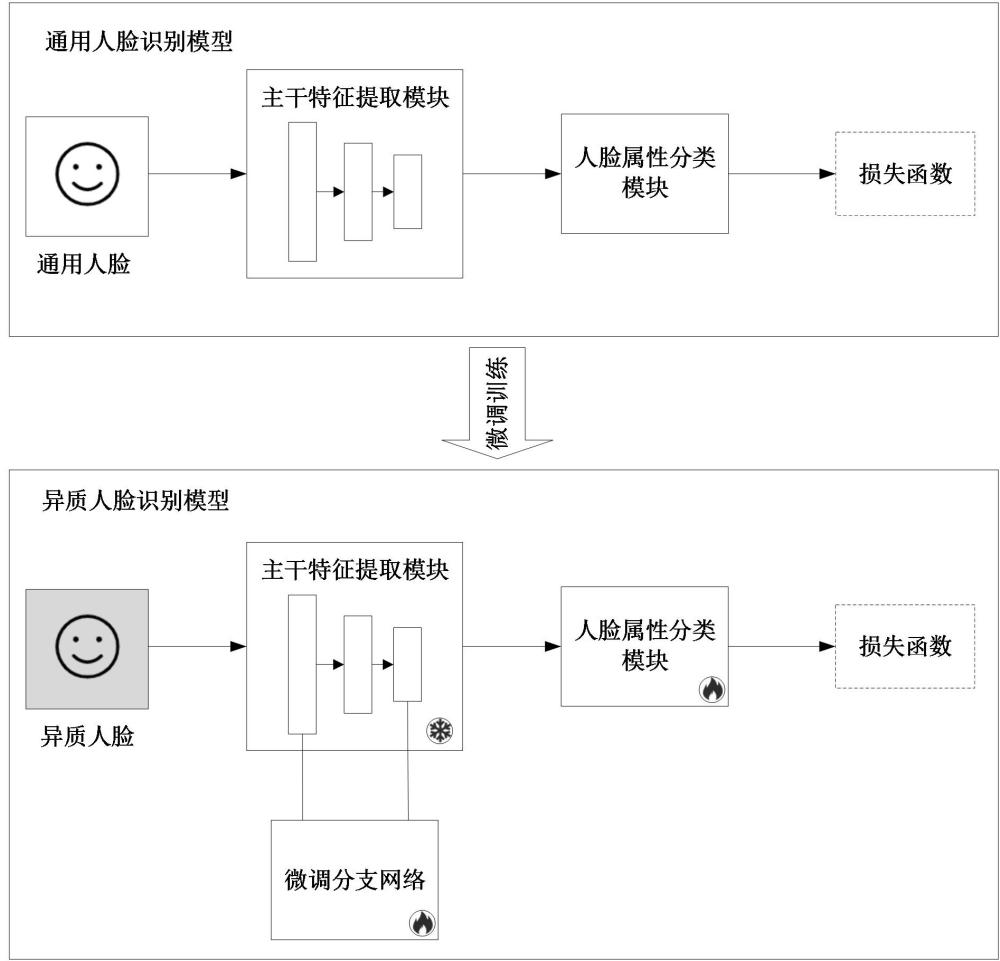 人臉識(shí)別模型訓(xùn)練方法、人臉識(shí)別方法及相關(guān)設(shè)備與流程