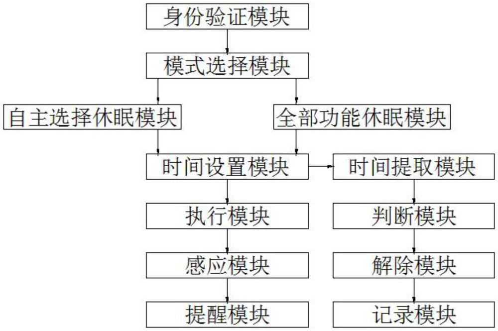 一種可有效限制電子設(shè)備娛樂時長的自律系統(tǒng)的制作方法