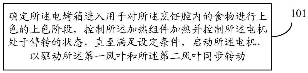 電烤箱及其控制方法、裝置和存儲介質(zhì)與流程