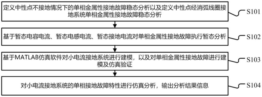 一種單相金屬性接地故障特征分析及建模方法、電子設(shè)備及存儲(chǔ)介質(zhì)與流程