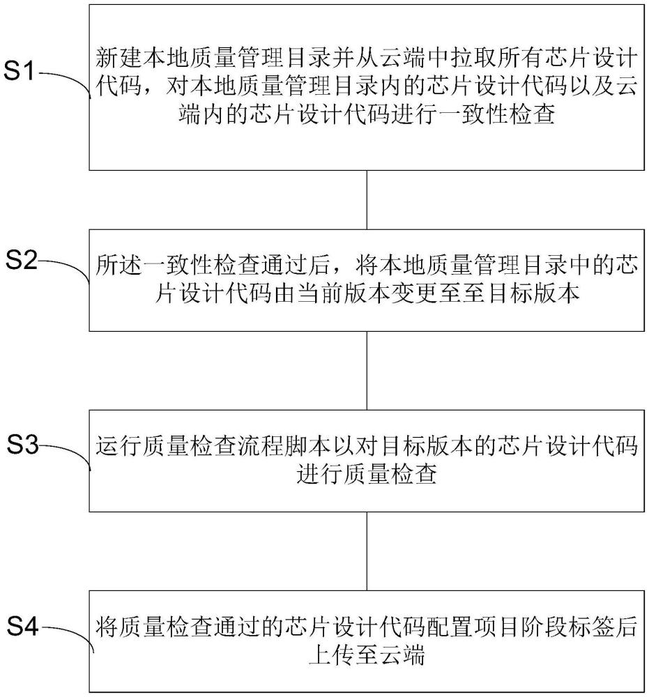 芯片文件的質(zhì)量管理方法、裝置、電子設(shè)備及存儲介質(zhì)與流程