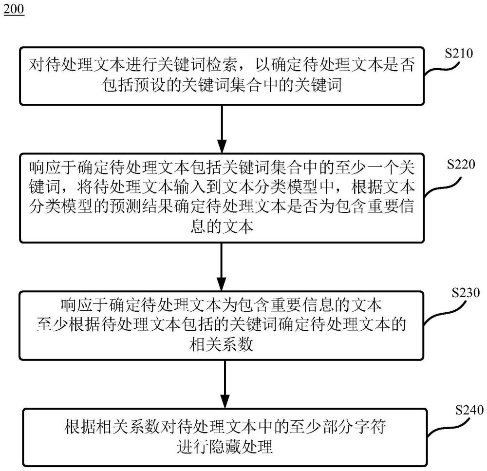 文本數(shù)據(jù)的處理方法及裝置與流程