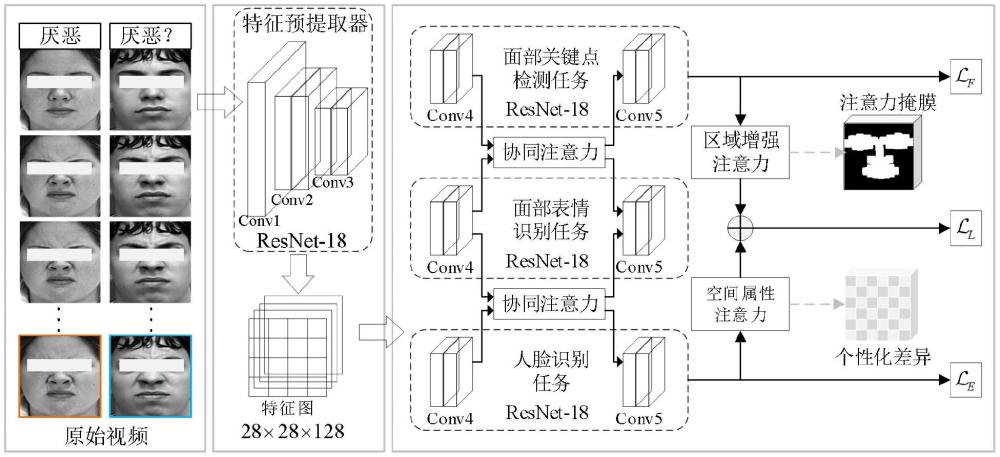 一種無關身份的多任務面部表情識別方法