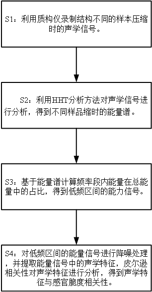 一種提升膨化食品聲學特征與感官脆度相關性的方法