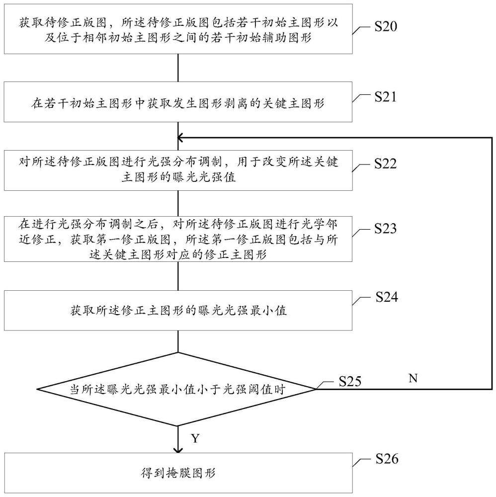 圖形修正的方法與流程